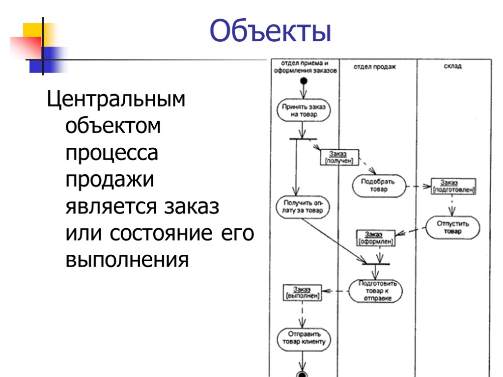 Объекты Центральным объектом процесса продажи является заказ или состояние его выполнения